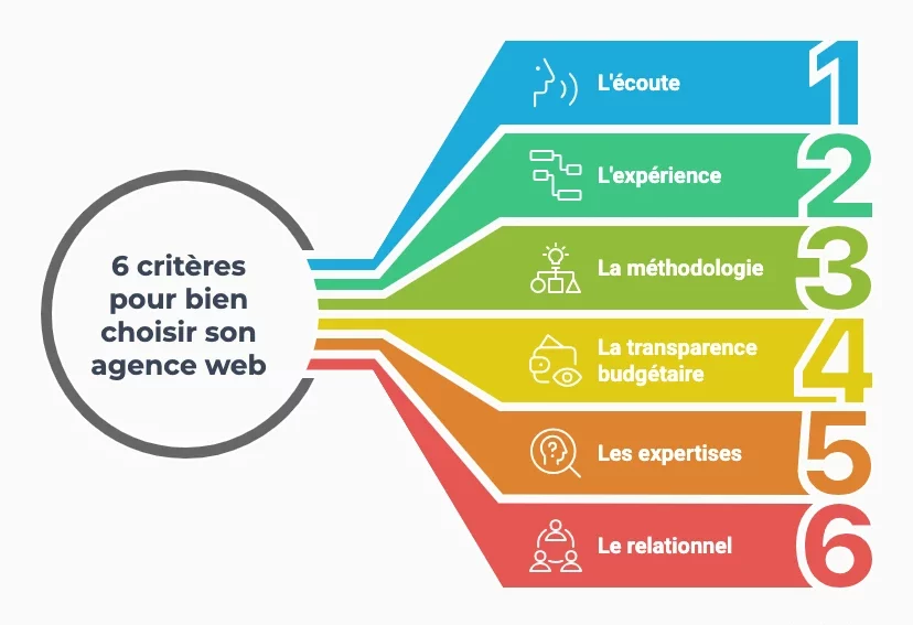 Comment bien choisir son agence web